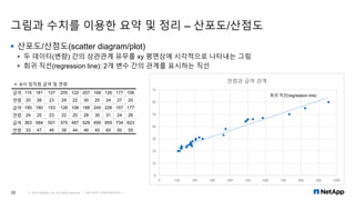 그림과 수치를 이용한 요약 및 정리 – 산포도/산점도
© 2016 NetApp, Inc. All rights reserved. --- NETAPP CONFIDENTIAL ---22
▪ 산포도/산점도(scatter diagram/plot)
▪ 두 데이터(변량) 간의 상관관계 유무를 xy 평면상에 시각적으로 나타내는 그림
▪ 회귀 직선(regression line): 2개 변수 간의 관계를 표시하는 직선
급여 115 181 127 205 122 207 168 126 177 106
연령 20 26 23 29 22 30 25 24 27 20
급여 185 180 153 126 106 188 245 226 157 177
연령 24 25 23 22 20 28 30 31 24 26
급여 363 584 501 375 487 529 495 955 734 823
연령 33 47 46 38 44 46 45 60 50 55
▪ A사 임직원 급여 및 연령
0
10
20
30
40
50
60
70
0 100 200 300 400 500 600 700 800 900 1000
연령과 급여 관계
회귀 직선(regression line)
 