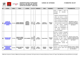 UNIVERSIDADE FEDERAL DE MINAS GERAIS
ESCOLA DE BELAS ARTES
CENTRO DE EXTENSÃO – CENEX EBA
CURSOS DE EXTENSÃO 2º SEMESTRE DE 2017
Nº CURSO ÁREA PROF. COORD. C.H V.T PERÍODO DIAS HORÁRIO OBJETIVOS PAGAMENTOS
V.H/A-Valor hora/aula do Professor; V.Rem-Valor Remuneração do Coordenador; C.H-Carga Horária em horas/aula; A.S-Aulas por Semana; V.T-Vagas Totais; B.E-Bolsas de Estudos; M.I-Mínimo de Inscrições
autoral e tiragens a partir da
orientação de discussão e
orientação
28
CURSO DE
MÁSCARAS E
MASCARAMENTO
CÊNICO
TEATRO
DANIEL MARCOS
PEREIRA MENDES
DANIEL
MARCOS
PEREIRA
MENDES
45
h/aul
a
12
[do
ze]
18/08 a
06/10/2017
Quartas e
sextas feiras
9h30 às
12h00
Expandir o conhecimento teórico e
prático que envolve o universo
das Máscaras e do Mascaramento
Cênico, auxiliando na formação de
atores e de artistas que compõem
a teia de produção na grande área
de artes cênicas. Capacitar
técnica e conceitualmente os
artistas para possibilidades de
uma atuação significante no
mercado de trabalho.
R$ 290,00 a vista ou
100,00 na matrícula e
mais 95,00 em 20/09 e
20/10/2017
29
TEATRO PARA
INICINATES
TEATRO
MÁRCIO JORGE
ALVES CARDOS
DE MELO
RITA GUSMÃO
30
h/aul
a
25
[vin
te e
cin
co]
12/09 a
30/11/2017
Terças Feiras
12h15 às
13h45
Promover a iniciação à linguagem
teatral para pessoas oriundas de
outros campos do conhecimento.
Estimular a formação estética da
comunidade em geral. Ampliar o
conhecimento sobre a linguagem
teatral e promover o
autoconhecimento corporal dos
participantes
350,00 a vista ou R$
110,00 na matrícula mais
80,00 em 20/09, 20/10 e
20/11/2017
30
A VOZ DO ATOR:
CUIDADOS,
TÉCNICAS E
EXPRESSIVIDADE
TEATRO
MARIA CRISTINA
RIBEIRO
EUGÊNIO
TADEU
15
h/aul
a
12
[do
ze]
05/09 a
07/11/2017
TERÇAS
FEIRAS
12h30 às
14h00
Introduzir a voz cênica abordando
aspectos técnicos, saúde vocal e
expressividade
200,00 a vista ou 100,00
na matrícula mais 100,00
em 10/10/2017
 