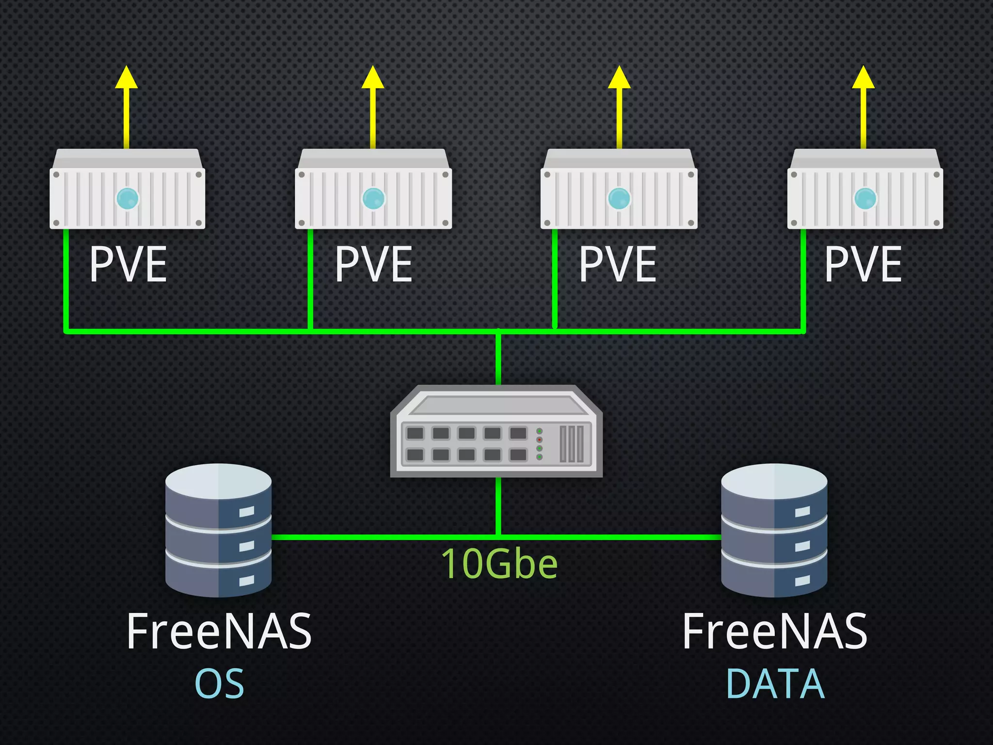 FreeNAS FreeNAS
OS DATA
10Gbe
PVE PVE PVE PVE
 