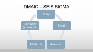 DMAIC – SEIS SIGMA
Definir
Medir
AnalisarMelhorar
Controlar
(aprender)
 