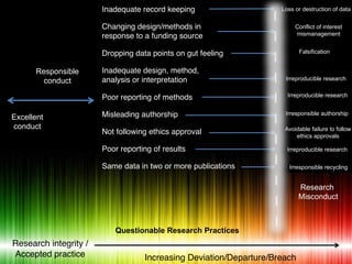 Principles and key responsibilities in research integrity, research ...