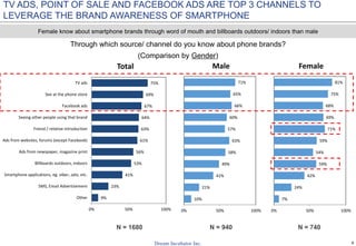 9
Through which source/ channel do you know about phone brands?
(Comparison by Gender)
N = 1680 N = 940 N = 740
Female know about smartphone brands through word of mouth and billboards outdoors/ indoors than male
9%
23%
41%
53%
56%
61%
63%
64%
67%
69%
75%
0% 50% 100%
Other
SMS, Email Advertisement
Smartphone applications, eg. viber, zalo, etc.
Billboards outdoors, indoors
Ads from newspaper, magazine print
Ads from websites, forums (except Facebook)
Friend / relative introduction
Seeing other people using that brand
Facebook ads
See at the phone store
TV ads
Total
10%
21%
41%
49%
58%
63%
57%
60%
66%
65%
71%
0% 50% 100%
Male
7%
24%
42%
59%
54%
59%
71%
69%
68%
75%
81%
0% 50% 100%
Female
TV ADS, POINT OF SALE AND FACEBOOK ADS ARE TOP 3 CHANNELS TO
LEVERAGE THE BRAND AWARENESS OF SMARTPHONE
 