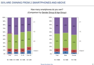 10
55% ARE OWNING FROM 2 SMARTPHONES AND ABOVE
How many smartphones do you own?
(Comparison by Gender Group & Age Group)
N = 1680 N = 1095 N = 349 N = 236
6% 5% 5%
10%
9% 8% 10%
9%
41%
39%
45%
43%
45% 47%
40% 38%
0%
10%
20%
30%
40%
50%
60%
70%
80%
90%
100%
Total 24-30 31-35 Over 35
1
2
3
Over 3
6% 8%
4%
9%
9%
8%
41%
41%
41%
45% 42%
48%
0%
10%
20%
30%
40%
50%
60%
70%
80%
90%
100%
Total Male Female
1
2
3
Over 3
N = 1680 N = 940 N = 740
 