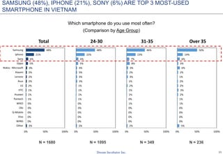 11
SAMSUNG (48%), IPHONE (21%), SONY (6%) ARE TOP 3 MOST-USED
SMARTPHONE IN VIETNAM
Which smartphone do you use most often?
(Comparison by Age Group)
N = 1680 N = 1095 N = 349 N = 236
3%
0%
0%
0%
0%
0%
1%
1%
1%
2%
2%
2%
2%
3%
5%
6%
21%
48%
0% 50% 100%
Other
WING
Vivo
Q-Mobile
Obi
WIKO
Pantech
Huawei
HTC
LG
Asus
Lenovo
Xiaomi
Nokia - Microsoft
Oppo
Sony
Iphone
Samsung
Total
2%
0%
0%
0%
0%
0%
1%
1%
1%
1%
3%
3%
3%
3%
5%
6%
22%
48%
0% 50% 100%
24-30
2%
0%
0%
0%
0%
1%
0%
1%
1%
2%
1%
3%
2%
3%
8%
7%
23%
46%
0% 50% 100%
31-35
5%
0%
0%
0%
0%
1%
1%
2%
3%
2%
2%
1%
2%
6%
3%
6%
14%
50%
0% 50% 100%
Over 35
 