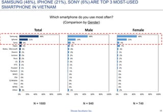 12
Which smartphone do you use most often?
(Comparison by Gender)
N = 1680 N = 940 N = 740
3%
0%
0%
0%
0%
0%
1%
1%
1%
2%
2%
2%
2%
3%
5%
6%
21%
48%
0% 20% 40% 60% 80% 100%
Other
WING
Vivo
Q-Mobile
Obi
WIKO
Pantech
Huawei
HTC
LG
Asus
Lenovo
Xiaomi
Nokia - Microsoft
Oppo
Sony
Iphone
Samsung
Total
3%
0%
0%
0%
1%
0%
1%
1%
1%
2%
3%
2%
3%
4%
5%
7%
19%
48%
0% 20% 40% 60% 80% 100%
Male
2%
0%
0%
0%
0%
0%
0%
2%
1%
2%
2%
2%
1%
3%
7%
5%
23%
48%
0% 20% 40% 60% 80% 100%
Female
SAMSUNG (48%), IPHONE (21%), SONY (6%) ARE TOP 3 MOST-USED
SMARTPHONE IN VIETNAM
 