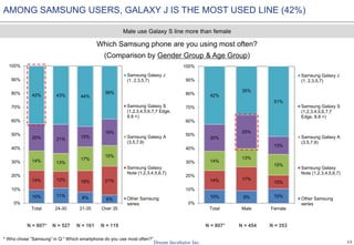 13
10% 11% 8% 6%
14% 12% 16% 21%
14% 13%
17%
15%
20% 21%
15%
19%
42% 43% 44%
39%
0%
10%
20%
30%
40%
50%
60%
70%
80%
90%
100%
Total 24-30 31-35 Over 35
Samsung Galaxy J
(1, 2,3,5,7)
Samsung Galaxy S
(1,2,3,4,5,6,7,7 Edge,
8.8 +)
Samsung Galaxy A
(3,5,7,9)
Samsung Galaxy
Note (1,2,3,4,5,6,7)
Other Samsung
series
10% 9% 10%
14% 17%
10%
14%
13%
15%
20%
25%
13%
42%
35%
51%
0%
10%
20%
30%
40%
50%
60%
70%
80%
90%
100%
Total Male Female
Samsung Galaxy J
(1, 2,3,5,7)
Samsung Galaxy S
(1,2,3,4,5,6,7,7
Edge, 8.8 +)
Samsung Galaxy A
(3,5,7,9)
Samsung Galaxy
Note (1,2,3,4,5,6,7)
Other Samsung
series
AMONG SAMSUNG USERS, GALAXY J IS THE MOST USED LINE (42%)
Which Samsung phone are you using most often?
(Comparison by Gender Group & Age Group)
N = 807* N = 527 N = 161 N = 119
Male use Galaxy S line more than female
N = 807* N = 454 N = 353
* Who chose “Samsung” in Q:” Which smartphone do you use most often?”
 