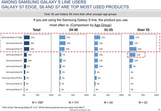 14
AMONG SAMSUNG GALAXY S LINE USERS
GALAXY S7 EDGE, S6 AND S7 ARE TOP MOST USED PRODUCTS
If you are using the Samsung Galaxy S line, the product you use
most often is: (Comparison by Age Group)
N = 158* N = 111 N = 24 N = 23
Over 35 use Galaxy S4 more than other younger age groups
1%
3%
4%
4%
8%
10%
10%
19%
20%
21%
0% 50% 100%
Samsung Galaxy S1
Samsung Galaxy S2
Samsung Galaxy S8 Plus
Samsung Galaxy S8
Samsung Galaxy S3
Samsung Galaxy S5
Samsung Galaxy S4
Samsung Galaxy S7
Samsung Galaxy S6
Samsung Galaxy S7 Edge
Total
2%
3%
5%
5%
6%
9%
7%
19%
23%
22%
0% 50% 100%
24-30
0%
4%
8%
4%
13%
13%
13%
13%
13%
21%
0% 50% 100%
31-35
0%
0%
0%
0%
9%
13%
22%
26%
13%
17%
0% 50% 100%
Over 35
* Who chose “Samsung Galaxy S” in Q:” Which Samsung phone are you using most often?”
 