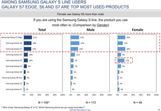 15
If you are using the Samsung Galaxy S line, the product you use
most often is: (Comparison by Gender)
N = 158* N = 112 N = 46
Female use Galaxy S5 more than male
1%
3%
4%
4%
8%
10%
10%
19%
20%
21%
0% 20% 40% 60% 80% 100%
Samsung Galaxy S1
Samsung Galaxy S2
Samsung Galaxy S8 Plus
Samsung Galaxy S8
Samsung Galaxy S3
Samsung Galaxy S5
Samsung Galaxy S4
Samsung Galaxy S7
Samsung Galaxy S6
Samsung Galaxy S7 Edge
Total
0%
3%
5%
4%
7%
7%
11%
19%
22%
21%
0% 20% 40% 60% 80% 100%
Male
4%
2%
2%
4%
9%
17%
9%
20%
13%
20%
0% 20% 40% 60% 80% 100%
Female
AMONG SAMSUNG GALAXY S LINE USERS
GALAXY S7 EDGE, S6 AND S7 ARE TOP MOST USED PRODUCTS
* Who chose “Samsung Galaxy S” in Q:” Which Samsung phone are you using most often?”
 
