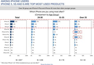 16
Which iPhone are you using most often?
(Comparison by Age Group)
N = 351* N = 239 N = 79 N = 33
Over 35 group use iPhone 6 Plus and iPhone 4S more than other younger groups
0%
0%
1%
4%
5%
5%
7%
7%
8%
9%
14%
14%
26%
0% 50% 100%
IPhone 3GS
IPhone 3G
IPhone 5C
IPhone 4
IPhone 7
IPhone 7 Plus
IPhone 4S
IPhone 6 Plus
IPhone 6S Plus
IPhone 6S
IPhone 6
IPhone 5
IPhone 5S
Total
0%
0%
1%
3%
5%
6%
5%
7%
8%
9%
13%
15%
27%
0% 50% 100%
24-30
0%
0%
0%
5%
5%
5%
6%
11%
3%
13%
14%
11%
27%
0% 50% 100%
31-35
0%
0%
0%
6%
3%
3%
18%
0%
18%
6%
18%
12%
15%
0% 50% 100%
Over 35
AMONG IPHONE USERS
IPHONE 5, 5S AND 6 ARE TOP MOST USED PRODUCTS
* Who chose “iPhone” in Q:” Which smartphone do you use most often?”
 