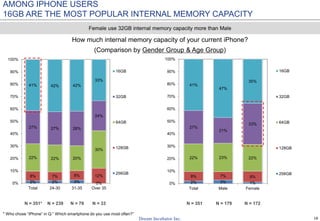 18
2% 2% 3% 0%
8% 7% 8% 12%
22% 22% 20%
30%
27% 27% 28%
24%
41% 42% 42%
33%
0%
10%
20%
30%
40%
50%
60%
70%
80%
90%
100%
Total 24-30 31-35 Over 35
16GB
32GB
64GB
128GB
256GB
2% 3% 1%
8% 7% 9%
22% 23% 22%
27%
21%
33%
41%
47%
35%
0%
10%
20%
30%
40%
50%
60%
70%
80%
90%
100%
Total Male Female
16GB
32GB
64GB
128GB
256GB
How much internal memory capacity of your current iPhone?
(Comparison by Gender Group & Age Group)
N = 351* N = 239 N = 79 N = 33
Female use 32GB internal memory capacity more than Male
N = 351 N = 179 N = 172
AMONG IPHONE USERS
16GB ARE THE MOST POPULAR INTERNAL MEMORY CAPACITY
* Who chose “iPhone” in Q:” Which smartphone do you use most often?”
 