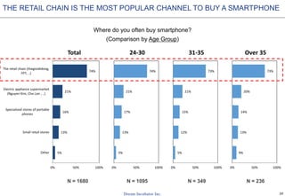 20
THE RETAIL CHAIN IS THE MOST POPULAR CHANNEL TO BUY A SMARTPHONE
Where do you often buy smartphone?
(Comparison by Age Group)
N = 1680 N = 1095 N = 349 N = 236
5%
13%
16%
21%
74%
0% 50% 100%
Other
Small retail stores
Specialized stores of portable
phones
Electric appliance supermarket
(Nguyen Kim, Cho Lon , ..)
The retail chain (thegioididong,
FPT, ..)
Total
5%
13%
17%
21%
74%
0% 50% 100%
24-30
5%
12%
15%
21%
73%
0% 50% 100%
31-35
9%
13%
14%
20%
73%
0% 50% 100%
Over 35
 