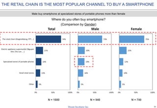 21
Where do you often buy smartphone?
(Comparison by Gender)
N = 1680 N = 940 N = 740
Male buy smartphone at specialized stores of portable phones more than female
5%
13%
16%
21%
74%
0% 50% 100%
Other
Small retail stores
Specialized stores of portable phones
Electric appliance supermarket (Nguyen
Kim, Cho Lon , ..)
The retail chain (thegioididong, FPT, ..)
Total
5%
16%
19%
20%
73%
0% 50% 100%
Male
5%
10%
12%
22%
75%
0% 50% 100%
Female
THE RETAIL CHAIN IS THE MOST POPULAR CHANNEL TO BUY A SMARTPHONE
 