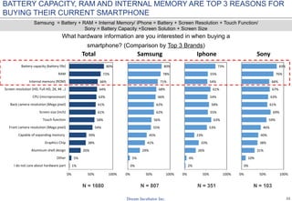 22
What hardware information are you interested in when buying a
smartphone? (Comparison by Top 3 Brands)
N = 1680 N = 807 N = 351
Samsung = Battery + RAM + Internal Memory/ iPhone = Battery + Screen Resolution + Touch Function/
Sony = Battery Capacity +Screen Solution + Screen Size
1%
5%
26%
38%
39%
54%
58%
61%
61%
63%
64%
66%
72%
80%
0% 50% 100%
I do not care about hardware part
Other
Aluminum shell design
Graphics Chip
Capable of expanding memory
Front camera resolution (Mega pixel)
Touch function
Screen size (inch)
Back camera resolution (Mega pixel)
CPU (microprocessor)
Screen resolution (HD, Full HD, 2K, 4K ..)
Internal memory (ROM)
RAM
Battery capacity (battery life)
Total
0%
5%
29%
41%
45%
55%
56%
62%
62%
66%
68%
71%
78%
80%
0% 50% 100%
Samsung
2%
4%
26%
33%
23%
53%
63%
55%
58%
54%
61%
54%
55%
73%
0% 50% 100%
Iphone
0%
10%
31%
38%
40%
46%
59%
69%
61%
63%
67%
66%
76%
83%
0% 50% 100%
Sony
N = 103
BATTERY CAPACITY, RAM AND INTERNAL MEMORY ARE TOP 3 REASONS FOR
BUYING THEIR CURRENT SMARTPHONE
 
