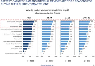 23
1%
8%
29%
35%
46%
54%
60%
62%
60%
60%
64%
64%
69%
80%
0% 50% 100%
31-35
1%
5%
26%
38%
39%
54%
58%
61%
61%
63%
64%
66%
72%
80%
0% 50% 100%
I do not care about hardware part
Other
Aluminum shell design
Graphics Chip
Capable of expanding memory
Front camera resolution (Mega pixel)
Touch function
Screen size (inch)
Back camera resolution (Mega pixel)
CPU (microprocessor)
Screen resolution (HD, Full HD, 2K, 4K, etc.)
Internal memory (ROM)
RAM
Battery capacity (battery life)
Total
1%
5%
26%
40%
37%
55%
58%
61%
63%
63%
64%
67%
74%
80%
0% 50% 100%
24-30
1%
4%
24%
33%
44%
47%
53%
58%
52%
63%
64%
63%
69%
79%
0% 50% 100%
Over 35
BATTERY CAPACITY, RAM AND INTERNAL MEMORY ARE TOP 3 REASONS FOR
BUYING THEIR CURRENT SMARTPHONE
Why did you buy your current smartphone brand?
(Comparison by Age Group)
N = 1680 N = 1095 N = 349 N = 236
 