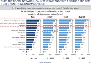 25
SURF THE SOCIAL NETWORK, CALL/ TEXT SMS AND TAKE A PICTURE ARE TOP
3 USED FUNCTIONS ON SMARTPHONE
Which functions do you use most frequently in your current
smartphone? (Comparison by Age Group)
N = 1680 N = 1095 N = 349 N = 236
24-30 group listen to music/ watch movies on smartphone more frequently than other older groups
6%
21%
38%
39%
50%
54%
59%
61%
64%
69%
73%
75%
75%
89%
0% 50% 100%
Other
Health check
Read books / Take notes / Look up dictionary
Electronic banking services
Shopping online
View map directions
Call / Text SMS (charge fee)
Play games
Check the email
Listen to music, watch movies
Surf the Internet
Take a picture
Call / Text SMS (free via Viber, Zalo, Messenger, etc.)
Surf the social network (Facebook, Zalo, etc.)
Total
5%
20%
38%
38%
49%
53%
59%
64%
61%
73%
74%
76%
77%
89%
0% 50% 100%
24-30
6%
23%
40%
42%
52%
56%
59%
57%
70%
62%
73%
75%
75%
89%
0% 50% 100%
31-35
7%
21%
36%
39%
50%
54%
54%
49%
65%
61%
69%
69%
70%
85%
0% 50% 100%
Over 35
 