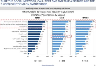 26
Which functions do you use most frequently in your current
smartphone? (Comparison by Gender)
N = 1680 N = 940 N = 740
Male play games on smartphone more frequently than female
6%
21%
38%
39%
50%
54%
59%
61%
64%
69%
73%
75%
75%
89%
0% 50% 100%
Other
Health check
Read books / Take notes / Look up dictionary
Electronic banking services
Shopping online
View map directions
Call / Text SMS (charge fee)
Play games
Check the email
Listen to music, watch movies
Surf the Internet
Take a picture
Call / Text SMS (free via Viber, Zalo, Messenger, etc.)
Surf the social network (Facebook, Zalo, etc.)
Total
7%
21%
36%
40%
47%
55%
58%
67%
60%
68%
71%
69%
71%
87%
0% 50% 100%
Male
5%
21%
41%
37%
54%
52%
59%
53%
69%
70%
75%
82%
80%
91%
0% 50% 100%
Female
SURF THE SOCIAL NETWORK, CALL/ TEXT SMS AND TAKE A PICTURE ARE TOP
3 USED FUNCTIONS ON SMARTPHONE
 