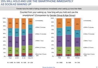 27
2% 1% 2% 3%
5% 5%
7% 6%
18% 17%
19% 21%
29%
29%
28%
31%
21% 22% 16%
23%
25% 26% 28%
16%
0%
10%
20%
30%
40%
50%
60%
70%
80%
90%
100%
Total 24-30 31-35 Over 35
Immediately
Within 5 minutes
Within 15 minutes
Within 1 hour
Within 2-3 hours
More than 3 hours
later 2% 2% 2%
5% 4% 6%
18% 19% 17%
29% 32%
25%
21%
22%
20%
25%
21%
30%
0%
10%
20%
30%
40%
50%
60%
70%
80%
90%
100%
Total Male Female
Immediately
Within 5 minutes
Within 15 minutes
Within 1 hour
Within 2-3 hours
More than 3 hours
later
Counted from your waking up, how long will you hold and use the
smartphone? (Comparison by Gender Group & Age Group)
N = 1680 N = 1095 N = 349 N = 236
Female have the habit of taking smartphone immediately when waking up more than Male
N = 1680 N = 940 N = 740
25% WILL HOLD AND USE THE SMARTPHONE IMMEDIATELY
AS SOON AS WAKING UP
 