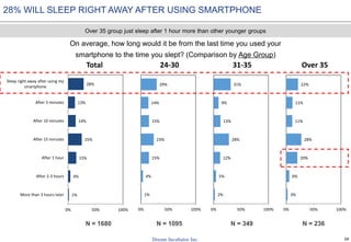 28
28% WILL SLEEP RIGHT AWAY AFTER USING SMARTPHONE
On average, how long would it be from the last time you used your
smartphone to the time you slept? (Comparison by Age Group)
N = 1680 N = 1095 N = 349 N = 236
Over 35 group just sleep after 1 hour more than other younger groups
1%
4%
15%
25%
14%
13%
28%
0% 50% 100%
More than 3 hours later
After 2-3 hours
After 1 hour
After 15 minutes
After 10 minutes
After 5 minutes
Sleep right away after using my
smartphone
Total
1%
4%
15%
23%
15%
14%
29%
0% 50% 100%
24-30
2%
5%
12%
28%
13%
9%
31%
0% 50% 100%
31-35
3%
6%
20%
28%
11%
11%
22%
0% 50% 100%
Over 35
 