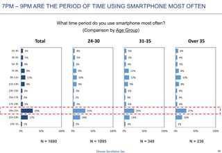 30
2%
17%
29%
5%
2%
3%
9%
11%
9%
4%
5%
5%
0% 50% 100%
23h-1h…
21h-23h
19h-21h
17h-19h
15h-17h
13h-15h
11h-13h
9h-11h
7h-9h
5h-7h
3h-5h
1h-3h
Total
2%
18%
31%
5%
2%
3%
9%
10%
9%
3%
5%
4%
0% 50% 100%
24-30
3%
13%
25%
5%
3%
5%
9%
12%
11%
4%
5%
5%
0% 50% 100%
31-35
1%
16%
27%
4%
3%
4%
8%
13%
8%
5%
4%
6%
0% 50% 100%
Over 35
7PM – 9PM ARE THE PERIOD OF TIME USING SMARTPHONE MOST OFTEN
What time period do you use smartphone most often?
(Comparison by Age Group)
N = 1680 N = 1095 N = 349 N = 236
 