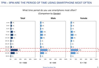 31
2%
17%
29%
5%
2%
3%
9%
11%
9%
4%
5%
5%
0% 20% 40% 60% 80% 100%
23h-1h…
21h-23h
19h-21h
17h-19h
15h-17h
13h-15h
11h-13h
9h-11h
7h-9h
5h-7h
3h-5h
1h-3h
Total
2%
15%
29%
5%
3%
2%
9%
10%
10%
4%
6%
5%
0% 20% 40% 60% 80% 100%
Male
2%
19%
29%
4%
1%
5%
9%
11%
8%
3%
4%
5%
0% 20% 40% 60% 80% 100%
Female
What time period do you use smartphone most often?
(Comparison by Gender)
N = 1680 N = 940 N = 740
7PM – 9PM ARE THE PERIOD OF TIME USING SMARTPHONE MOST OFTEN
 