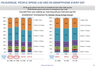 32
4% 4% 3% 5%
5% 5% 5% 4%
8% 8% 9% 6%
17% 18%
14% 16%
37%
38%
34% 32%
28%
25%
33% 34%
2% 1% 3% 3%
0%
10%
20%
30%
40%
50%
60%
70%
80%
90%
100%
Total 24-30 31-35 Over 35
Under 1 hour
From 1 to 3 hours
Over 3 - 5 hours
Over 5 - 7 hours
Over 7 - 9 hours
Over 9 - 11 hours
Over 11 hours 4% 4% 5%
5% 4%
5%
8% 7%
9%
17%
17%
16%
37% 37%
36%
28% 29% 26%
2% 2% 2%
0%
10%
20%
30%
40%
50%
60%
70%
80%
90%
100%
Total Male Female
Under 1 hour
From 1 to 3 hours
Over 3 - 5 hours
Over 5 - 7 hours
Over 7 - 9 hours
Over 9 - 11 hours
Over 11 hours
Counted from your waking up, how long will you hold and use the
smartphone? (Comparison by Gender Group & Age Group)
N = 1680 N = 1095 N = 349 N = 236
24-30 group spend more time on smartphone than other older groups
While female spend more time on smartphone than male
N = 1680 N = 940 N = 740
ON AVERAGE, PEOPLE SPEND 4.62 HRS ON SMARTPHONE EVERY DAY
Weighted
Average
Time
Weighted
Average
Time
4.62 hrs 4.74 hrs 4.41 hrs 4.37 hrs 4.62 hrs 4.49 hrs 4.78 hrs
 