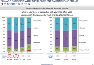 34
2% 2%
6%
12%
7%
10%
15%
48%
48%
49%
49%
38%
44%
39%
31%
0%
10%
20%
30%
40%
50%
60%
70%
80%
90%
100%
Total Samsung Iphone Sony
Very satisfied
Satisfied
Normal
Unsatisfied
Very unsatisfied
12% 12% 13%
48% 47%
49%
38% 39%
36%
0%
10%
20%
30%
40%
50%
60%
70%
80%
90%
100%
Total Male Female
Very satisfied
Satisfied
Normal
Unsatisfied
Very unsatisfied
86% ARE SATISFIED WITH THEIR CURRENT SMARTPHONE BRAND
(4.21 SCORES OUT OF 5)
What is your level of satisfaction with your most-often used
smartphone? (Comparison by Top 3 Brands & Gender Group)
N = 1680 N = 807 N = 351 N = 103 N = 1680 N = 940 N = 740
Weighted
Average
Score
Weighted
Average
Score
4.21 4.35 4.25 4.05 4.21 4.24 4.18
Samsung owns the highest satisfaction among top 3 brands
 