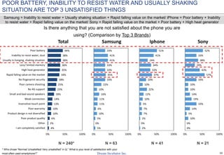 35
Is there anything that you are not satisfied about the phone you are
using? (Comparison by Top 3 Brands)
N = 240* N = 41 N = 21
Samsung = Inability to resist water + Usually shaking situation + Rapid falling value on the market/ iPhone = Poor battery + Inability
to resist water + Rapid falling value on the market/ Sony = Rapid falling value on the market + Poor battery + High heat generator
4%
2%
6%
10%
10%
13%
14%
18%
23%
25%
28%
34%
35%
36%
38%
38%
44%
0% 50% 100%
I am completely satisfied
Other
Poor product quality
Product design is not diversified
Poor warranty
Insensitive touch point
Weak connection
Small and bad-sound speakers
No 4G support
Poor camera shooting
No fingerprint security
Rapid falling value on the market
High heat generator
Less/ limited memory
Usually in hanging, shaking situation
Inability to resist water, dust
Poor battery
Total
5%
0%
5%
10%
6%
11%
11%
16%
10%
22%
33%
35%
33%
33%
41%
41%
33%
0% 50% 100%
Samsung
2%
0%
2%
7%
7%
5%
10%
12%
22%
10%
20%
37%
32%
34%
24%
41%
51%
0% 50% 100%
Iphone
0%
0%
10%
5%
14%
33%
19%
14%
10%
10%
33%
57%
43%
29%
38%
33%
52%
0% 50% 100%
Sony
N = 63
POOR BATTERY, INABILITY TO RESIST WATER AND USUALLY SHAKING
SITUATION ARE TOP 3 UNSATISFIED THINGS
* Who chose “Normal/ Unsatisfied/ Very unsatisfied” in Q:” What is your level of satisfaction with your
most-often used smartphone?”
 