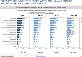 36
POOR BATTERY, INABILITY TO RESIST WATER AND USUALLY SHAKING
SITUATION ARE TOP 3 UNSATISFIED THINGS
Is there anything that you are not satisfied about the phone you are
using? (Comparison by Age Group)
N = 240 N = 163 N = 39 N = 38
Over 35 group are more unsatisfied with No 4G Support than other younger groups
2%
4%
6%
10%
10%
13%
14%
18%
23%
25%
28%
34%
35%
36%
38%
38%
44%
0% 50% 100%
Other
I am completely satisfied
Poor product quality
Product design is not diversified
Poor warranty
Insensitive touch point
Weak connection
Small and bad-sound speakers
No 4G support
Poor camera shooting
No fingerprint security
Rapid falling value on the market
High heat generator
Less/ limited memory
Usually in hanging, shaking situation
Inability to resist water, dust
Poor battery
Total
1%
4%
4%
11%
11%
12%
13%
19%
22%
26%
29%
34%
36%
39%
37%
39%
45%
0% 50% 100%
24-30
3%
5%
8%
5%
8%
18%
10%
8%
18%
15%
28%
33%
28%
26%
44%
38%
44%
0% 50% 100%
31-35
3%
3%
13%
11%
8%
11%
18%
26%
32%
29%
21%
34%
39%
34%
39%
34%
37%
0% 50% 100%
Over 35
* Who chose “Normal/ Unsatisfied/ Very unsatisfied” in Q:” What is your level of satisfaction with your
most-often used smartphone?”
 