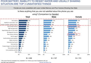 37
Is there anything that you are not satisfied about the phone you are
using? (Comparison by Gender)
N = 240 N = 127 N = 113
Female are more unsatisfied with Less/ Limited Memory and Poor Camera Shooting than Male
2%
4%
6%
10%
10%
13%
14%
18%
23%
25%
28%
34%
35%
36%
38%
38%
44%
0% 50% 100%
Other
I am completely satisfied
Poor product quality
Product design is not diversified
Poor warranty
Insensitive touch point
Weak connection
Small and bad-sound speakers
No 4G support
Poor camera shooting
No fingerprint security
Rapid falling value on the market
High heat generator
Less/ limited memory
Usually in hanging, shaking situation
Inability to resist water, dust
Poor battery
Total
1%
6%
6%
11%
10%
9%
16%
17%
26%
19%
31%
34%
39%
31%
36%
38%
43%
0% 50% 100%
Male
3%
1%
5%
9%
10%
17%
12%
20%
19%
32%
23%
34%
31%
42%
41%
39%
44%
0% 50% 100%
Female
POOR BATTERY, INABILITY TO RESIST WATER AND USUALLY SHAKING
SITUATION ARE TOP 3 UNSATISFIED THINGS
* Who chose “Normal/ Unsatisfied/ Very unsatisfied” in Q:” What is your level of satisfaction with your
most-often used smartphone?”
 