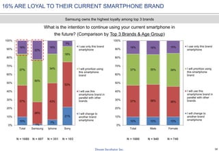 38
10%
1%
7%
21%
37%
26%
43%
53%
37%
50%
34%
18%
16%
22%
16%
7%
0%
10%
20%
30%
40%
50%
60%
70%
80%
90%
100%
Total Samsung Iphone Sony
I use only this brand
smartphone
I will prioritize using
this smartphone
brand
I will use this
smartphone brand in
parallel with other
brands
I will change to
another brand
smartphone 10% 10% 10%
37% 38% 36%
37% 35% 39%
16% 16% 15%
0%
10%
20%
30%
40%
50%
60%
70%
80%
90%
100%
Total Male Female
I use only this brand
smartphone
I will prioritize using
this smartphone
brand
I will use this
smartphone brand in
parallel with other
brands
I will change to
another brand
smartphone
16% ARE LOYAL TO THEIR CURRENT SMARTPHONE BRAND
What is the intention to continue using your current smartphone in
the future? (Comparison by Top 3 Brands & Age Group)
N = 1680 N = 807 N = 351 N = 103
Samsung owns the highest loyalty among top 3 brands
N = 1680 N = 940 N = 740
 