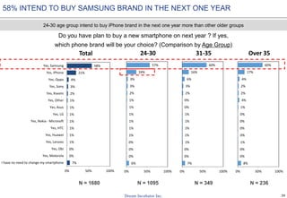 39
58% INTEND TO BUY SAMSUNG BRAND IN THE NEXT ONE YEAR
Do you have plan to buy a new smartphone on next year ? If yes,
which phone brand will be your choice? (Comparison by Age Group)
N = 1680 N = 1095 N = 349 N = 236
24-30 age group intend to buy iPhone brand in the next one year more than other older groups
7%
0%
0%
1%
1%
1%
1%
1%
1%
1%
2%
3%
4%
21%
58%
0% 50% 100%
I have no need to change my smartphone
Yes, Motorola
Yes, Obi
Yes, Lenovo
Yes, Huawei
Yes, HTC
Yes, Nokia - Microsoft
Yes, LG
Yes, Asus
Yes, Other
Yes, Xiaomi
Yes, Sony
Yes, Oppo
Yes, iPhone
Yes, Samsung
Total
6%
0%
0%
0%
1%
1%
1%
1%
1%
1%
2%
3%
3%
24%
57%
0% 50% 100%
24-30
7%
0%
0%
1%
1%
1%
1%
1%
0%
0%
2%
3%
6%
16%
60%
0% 50% 100%
31-35
8%
0%
0%
1%
0%
0%
0%
0%
1%
4%
2%
2%
4%
17%
60%
0% 50% 100%
Over 35
 