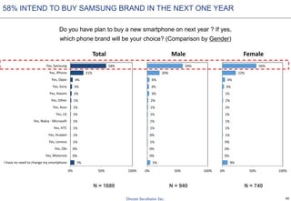 40
Do you have plan to buy a new smartphone on next year ? If yes,
which phone brand will be your choice? (Comparison by Gender)
N = 1680 N = 940 N = 740
7%
0%
0%
1%
1%
1%
1%
1%
1%
1%
2%
3%
4%
21%
58%
0% 50% 100%
I have no need to change my smartphone
Yes, Motorola
Yes, Obi
Yes, Lenovo
Yes, Huawei
Yes, HTC
Yes, Nokia - Microsoft
Yes, LG
Yes, Asus
Yes, Other
Yes, Xiaomi
Yes, Sony
Yes, Oppo
Yes, iPhone
Yes, Samsung
Total
5%
0%
0%
1%
0%
1%
1%
1%
1%
2%
3%
3%
4%
20%
59%
0% 50% 100%
Male
9%
0%
0%
0%
1%
1%
1%
1%
1%
1%
1%
3%
4%
22%
56%
0% 50% 100%
Female
58% INTEND TO BUY SAMSUNG BRAND IN THE NEXT ONE YEAR
 