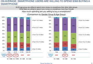 41
ON AVERAGE, SMARTPHONE USERS ARE WILLING TO SPEND $368 BUYING A
SMARTPHONE
How much spending are you willing to buy a smartphone?
(Comparison by Gender Group & Age Group)
N = 1680 N = 1095 N = 349 N = 236
24-30 age group are willing to spend more money on smartphone than other older groups
While Male are willing to spend more money on smartphone more than Female
N = 1680 N = 940 N = 740
Weighted
Average
Cost
$361
Weighted
Average
Cost
$349$368 $372 $359 $368 $382
9% 10% 7% 10%
16% 15% 18% 12%
32% 33%
28% 36%
40% 40%
43% 36%
4% 3% 4% 7%
0%
10%
20%
30%
40%
50%
60%
70%
80%
90%
100%
Total 24-30 31-35 Over 35
From 1 to 3 million
From 3 to 7 million
From 7 to 10 million
From 10 to 15 million
Over 15 million 9% 11%
6%
16%
17%
14%
32%
31%
33%
40% 37%
43%
4% 3% 4%
0%
10%
20%
30%
40%
50%
60%
70%
80%
90%
100%
Total Male Female
From 1 to 3 million
From 3 to 7 million
From 7 to 10 million
From 10 to 15 million
Over 15 million
 