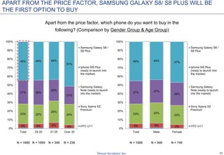 42
5% 5% 6% 4%
23% 22%
25%
24%
27% 28%
25%
21%
45% 44% 44%
51%
0%
10%
20%
30%
40%
50%
60%
70%
80%
90%
100%
Total 24-30 31-35 Over 35
Samsung Galaxy S8 /
S8 Plus
Iphone 8/8 Plus
(ready to launch into
the market)
Samsung Galaxy
Note (ready to launch
into the market)
Sony Xperia XZ
Premium
HTC U11 5% 5% 4%
23% 24%
22%
27% 27%
26%
45% 44% 47%
0%
10%
20%
30%
40%
50%
60%
70%
80%
90%
100%
Total Male Female
Samsung Galaxy S8 /
S8 Plus
Iphone 8/8 Plus
(ready to launch into
the market)
Samsung Galaxy
Note (ready to launch
into the market)
Sony Xperia XZ
Premium
HTC U11
APART FROM THE PRICE FACTOR, SAMSUNG GALAXY S8/ S8 PLUS WILL BE
THE FIRST OPTION TO BUY
Apart from the price factor, which phone do you want to buy in the
following? (Comparison by Gender Group & Age Group)
N = 1680 N = 1095 N = 349 N = 236 N = 1680 N = 940 N = 740
 