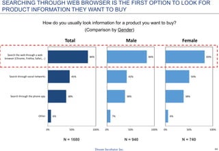 44
How do you usually look information for a product you want to buy?
(Comparison by Gender)
N = 1680 N = 940 N = 740
6%
38%
45%
84%
0% 50% 100%
Other
Search through the phone app
Search through social networks
Search the web through a web
browser (Chrome, Firefox, Safari, ..)
Total
7%
38%
42%
84%
0% 50% 100%
Male
6%
38%
50%
83%
0% 50% 100%
Female
SEARCHING THROUGH WEB BROWSER IS THE FIRST OPTION TO LOOK FOR
PRODUCT INFORMATION THEY WANT TO BUY
 