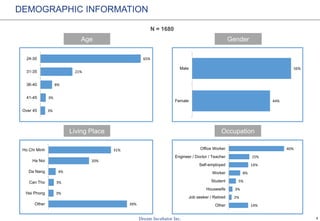 4
N = 1680
DEMOGRAPHIC INFORMATION
GenderAge
OccupationLiving Place
3%
3%
8%
21%
65%
Over 45
41-45
36-40
31-35
24-30
44%
56%
Female
Male
39%
3%
3%
4%
20%
31%
Other
Hai Phong
Can Tho
Da Nang
Ha Noi
Ho Chi Minh
14%
2%
3%
5%
8%
14%
15%
40%
Other
Job seeker / Retired
Housewife
Student
Worker
Self-employed
Engineer / Doctor / Teacher
Office Worker
 