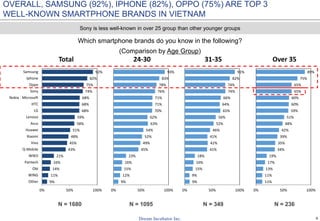 6
OVERALL, SAMSUNG (92%), IPHONE (82%), OPPO (75%) ARE TOP 3
WELL-KNOWN SMARTPHONE BRANDS IN VIETNAM
Which smartphone brands do you know in the following?
(Comparison by Age Group)
N = 1680 N = 1095 N = 349 N = 236
9%
11%
14%
16%
21%
43%
45%
48%
51%
58%
59%
68%
68%
68%
74%
75%
82%
92%
0% 50% 100%
Other
WING
Obi
Pantech
WIKO
Q-Mobile
Vivo
Xiaomi
Huawei
Asus
Lenovo
LG
HTC
Nokia - Microsoft
Sony
Oppo
Iphone
Samsung
Total
9%
12%
15%
16%
23%
45%
49%
52%
54%
63%
62%
70%
71%
71%
76%
78%
83%
93%
0% 50% 100%
24-30
9%
9%
15%
16%
18%
41%
42%
41%
46%
52%
56%
65%
64%
66%
74%
74%
82%
91%
0% 50% 100%
31-35
11%
11%
13%
17%
19%
34%
35%
39%
42%
48%
51%
59%
60%
60%
65%
65%
75%
89%
0% 50% 100%
Over 35
Sony is less well-known in over 25 group than other younger groups
 