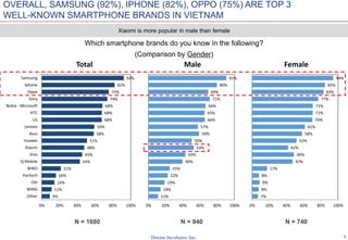 7
Which smartphone brands do you know in the following?
(Comparison by Gender)
N = 1680 N = 940 N = 740
Xiaomi is more popular in male than female
9%
11%
14%
16%
21%
43%
45%
48%
51%
58%
59%
68%
68%
68%
74%
75%
82%
92%
0% 20% 40% 60% 80% 100%
Other
WING
Obi
Pantech
WIKO
Q-Mobile
Vivo
Xiaomi
Huawei
Asus
Lenovo
LG
HTC
Nokia - Microsoft
Sony
Oppo
Iphone
Samsung
Total
11%
14%
19%
22%
25%
40%
43%
53%
50%
59%
57%
66%
65%
66%
71%
69%
80%
91%
0% 20% 40% 60% 80% 100%
Male
7%
8%
9%
8%
17%
47%
49%
42%
52%
58%
61%
70%
71%
71%
77%
83%
85%
94%
0% 20% 40% 60% 80% 100%
Female
OVERALL, SAMSUNG (92%), IPHONE (82%), OPPO (75%) ARE TOP 3
WELL-KNOWN SMARTPHONE BRANDS IN VIETNAM
 