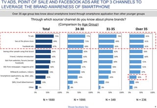 8
TV ADS, POINT OF SALE AND FACEBOOK ADS ARE TOP 3 CHANNELS TO
LEVERAGE THE BRAND AWARENESS OF SMARTPHONE
Through which source/ channel do you know about phone brands?
(Comparison by Age Group)
N = 1680 N = 1095 N = 349 N = 236
Over 35 age group less know about smartphone brand through smartphone application than other younger groups
9%
23%
41%
53%
56%
61%
63%
64%
67%
69%
75%
0% 50% 100%
Other
SMS, Email Advertisement
Smartphone applications, eg. viber, zalo,
etc.
Billboards outdoors, indoors
Ads from newspaper, magazine print
Ads from websites, forums (except
Facebook)
Friend / relative introduction
Seeing other people using that brand
Facebook ads
See at the phone store
TV ads
Total
8%
22%
43%
54%
57%
64%
63%
65%
69%
71%
77%
0% 50% 100%
24-30
8%
25%
43%
54%
56%
60%
64%
62%
65%
69%
78%
0% 50% 100%
31-35
13%
20%
30%
47%
51%
51%
60%
56%
61%
61%
65%
0% 50% 100%
Over 35
 
