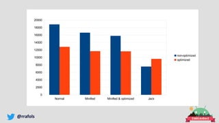 @rrafols
Normal Minified Minified & optimized Jack
0
2000
4000
6000
8000
10000
12000
14000
16000
18000
20000
non-optimized
optimized
 