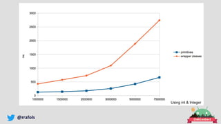 @rrafols
Using int & Integer
 