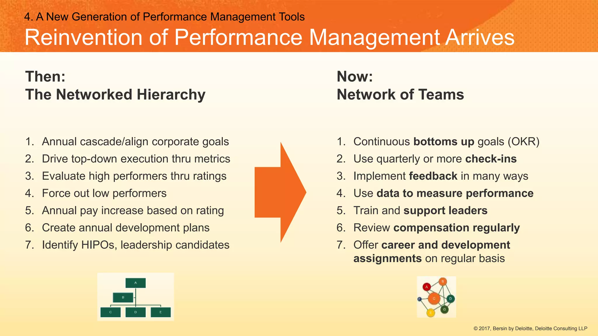 © 2017, Bersin by Deloitte, Deloitte Consulting LLP
4. A New Generation of Performance Management Tools
Reinvention of Performance Management Arrives
Then:
The Networked Hierarchy
Now:
Network of Teams
1. Annual cascade/align corporate goals
2. Drive top-down execution thru metrics
3. Evaluate high performers thru ratings
4. Force out low performers
5. Annual pay increase based on rating
6. Create annual development plans
7. Identify HIPOs, leadership candidates
1. Continuous bottoms up goals (OKR)
2. Use quarterly or more check-ins
3. Implement feedback in many ways
4. Use data to measure performance
5. Train and support leaders
6. Review compensation regularly
7. Offer career and development
assignments on regular basis
 