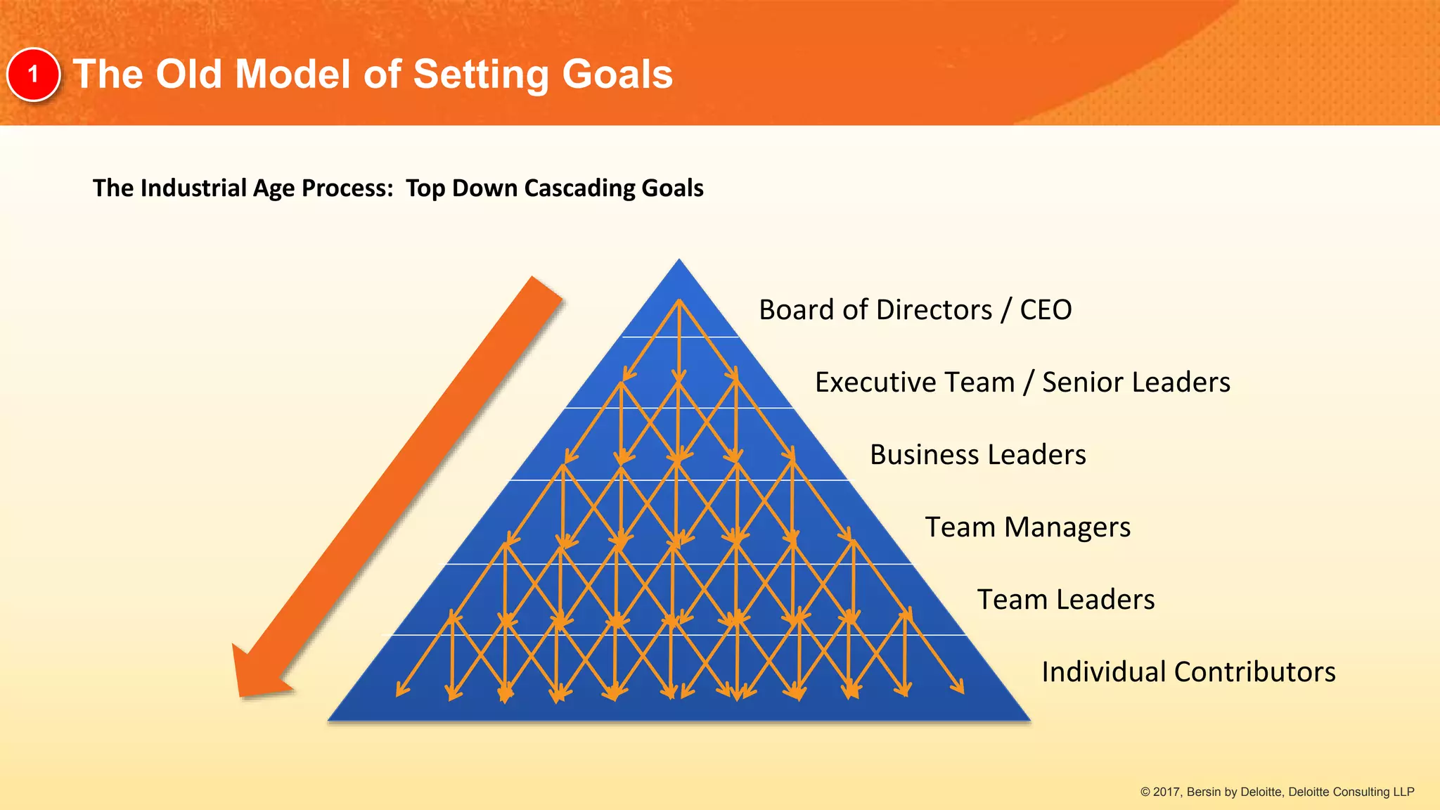 Board of Directors / CEO
Executive Team / Senior Leaders
Business Leaders
Team Managers
Team Leaders
Individual Contributors
The Industrial Age Process: Top Down Cascading Goals
The Old Model of Setting Goals1
© 2017, Bersin by Deloitte, Deloitte Consulting LLP
 
