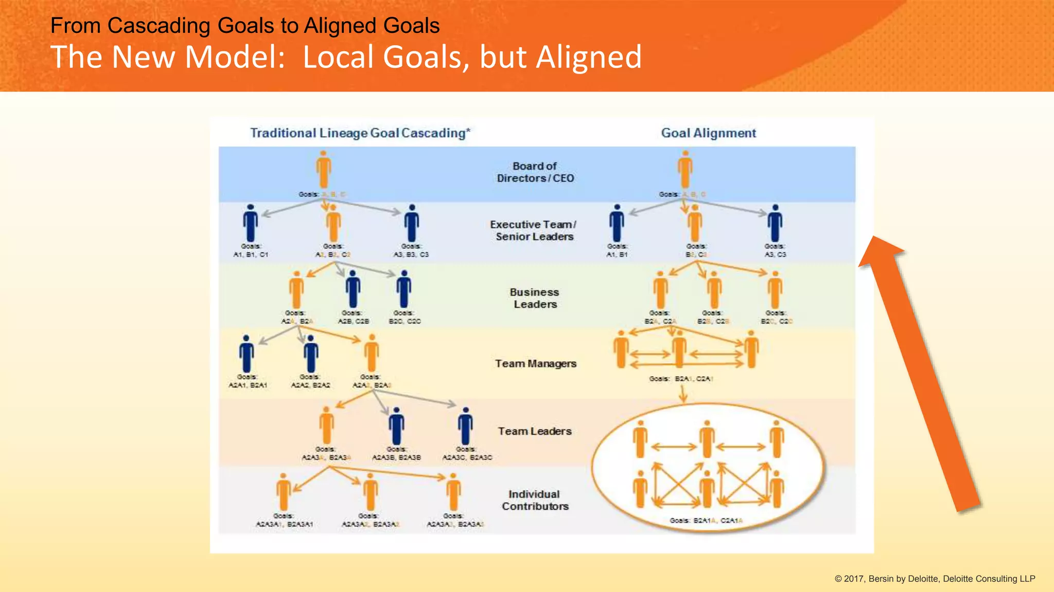 From Cascading Goals to Aligned Goals
The New Model: Local Goals, but Aligned
© 2017, Bersin by Deloitte, Deloitte Consulting LLP
 