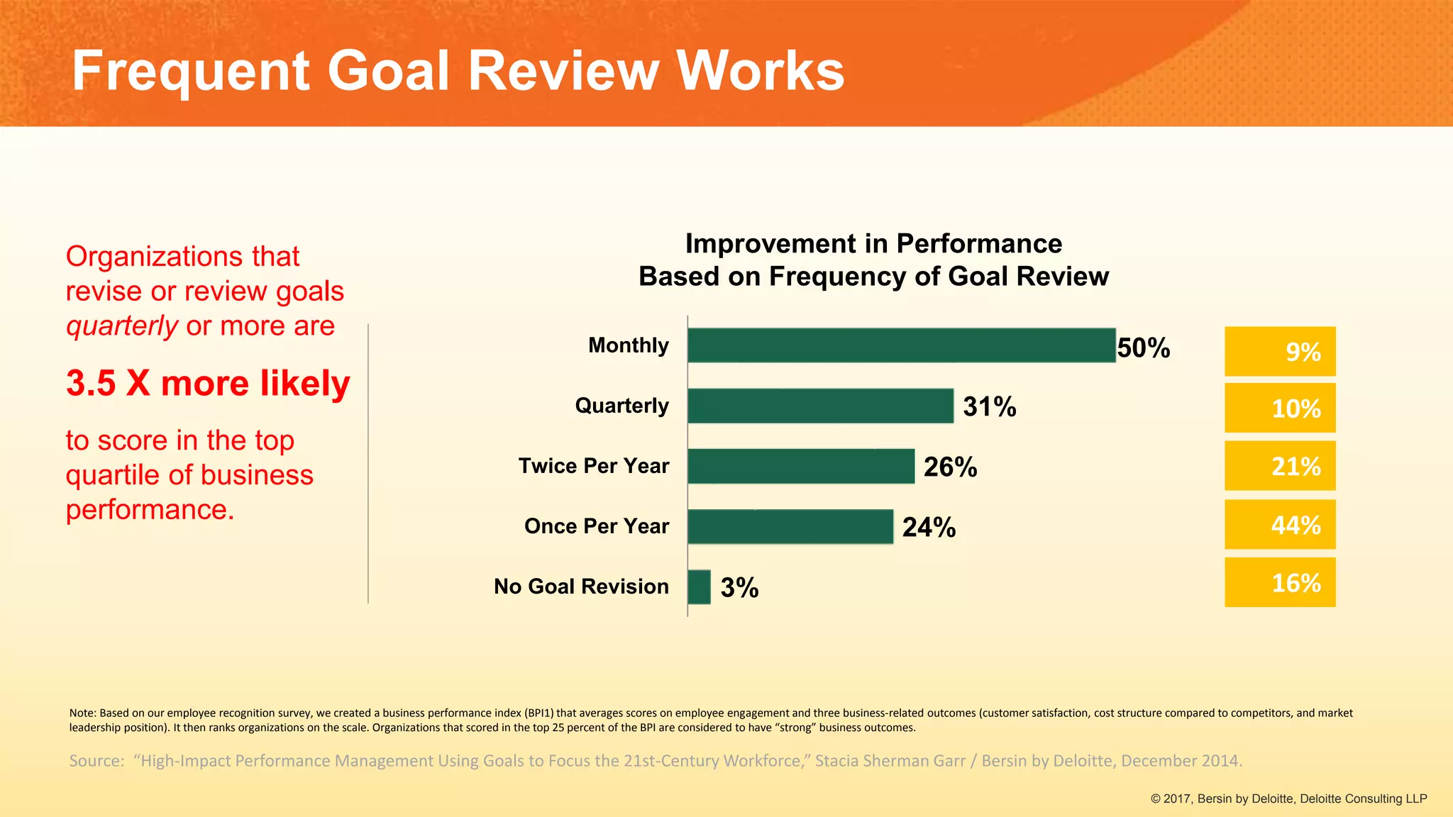 Organizations that
revise or review goals
quarterly or more are
3.5 X more likely
to score in the top
quartile of business
performance.
Frequent Goal Review Works
Note: Based on our employee recognition survey, we created a business performance index (BPI1) that averages scores on employee engagement and three business-related outcomes (customer satisfaction, cost structure compared to competitors, and market
leadership position). It then ranks organizations on the scale. Organizations that scored in the top 25 percent of the BPI are considered to have “strong” business outcomes.
16%
44%
21%
10%
9%
3%
24%
26%
31%
50%
No Goal Revision
Once Per Year
Twice Per Year
Quarterly
Monthly
Source: “High-Impact Performance Management Using Goals to Focus the 21st-Century Workforce,” Stacia Sherman Garr / Bersin by Deloitte, December 2014.
Improvement in Performance
Based on Frequency of Goal Review
© 2017, Bersin by Deloitte, Deloitte Consulting LLP
 