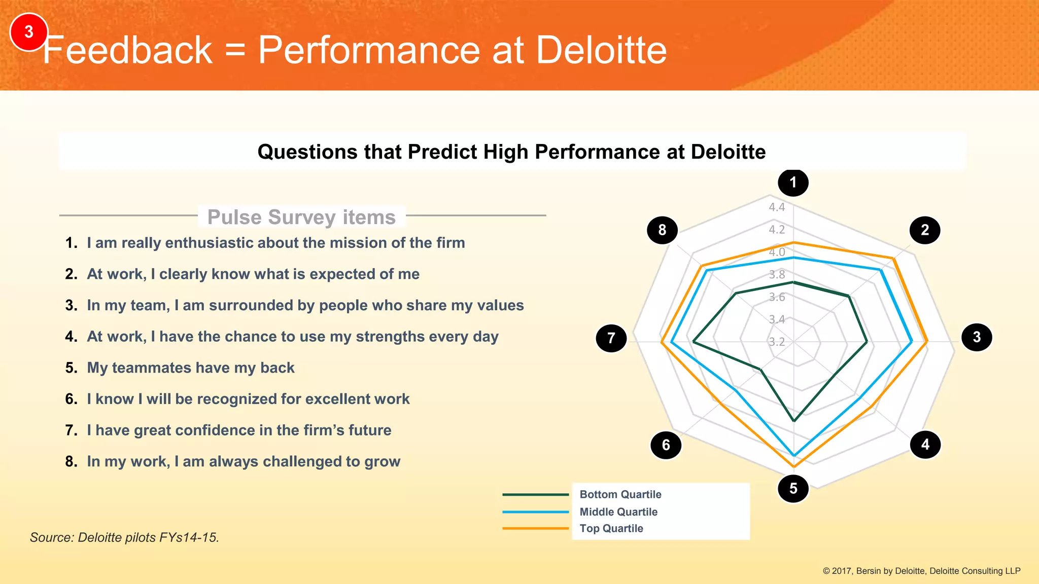 Feedback = Performance at Deloitte
1. I am really enthusiastic about the mission of the firm
2. At work, I clearly know what is expected of me
3. In my team, I am surrounded by people who share my values
4. At work, I have the chance to use my strengths every day
5. My teammates have my back
6. I know I will be recognized for excellent work
7. I have great confidence in the firm’s future
8. In my work, I am always challenged to grow
Bottom Quartile
Middle Quartile
Top Quartile
1
2
3
4
5
6
7
8
4.4
3.2
4.2
4.0
3.8
3.6
3.4
Pulse Survey items
Questions that Predict High Performance at Deloitte
Source: Deloitte pilots FYs14-15.
© 2017, Bersin by Deloitte, Deloitte Consulting LLP
3
 