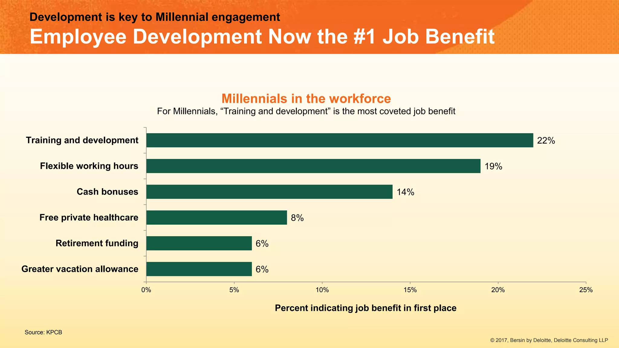 Development is key to Millennial engagement
Employee Development Now the #1 Job Benefit
6%
6%
8%
14%
19%
22%
0% 5% 10% 15% 20% 25%
Greater vacation allowance
Retirement funding
Free private healthcare
Cash bonuses
Flexible working hours
Training and development
Millennials in the workforce
For Millennials, “Training and development” is the most coveted job benefit
Source: KPCB
Percent indicating job benefit in first place
© 2017, Bersin by Deloitte, Deloitte Consulting LLP
 