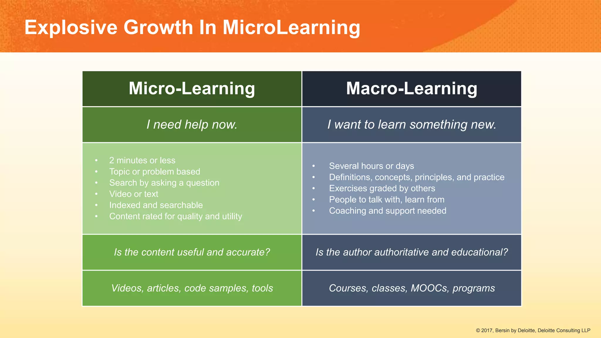 Explosive Growth In MicroLearning
Micro-Learning Macro-Learning
I need help now. I want to learn something new.
• 2 minutes or less
• Topic or problem based
• Search by asking a question
• Video or text
• Indexed and searchable
• Content rated for quality and utility
• Several hours or days
• Definitions, concepts, principles, and practice
• Exercises graded by others
• People to talk with, learn from
• Coaching and support needed
Is the content useful and accurate? Is the author authoritative and educational?
Videos, articles, code samples, tools Courses, classes, MOOCs, programs
© 2017, Bersin by Deloitte, Deloitte Consulting LLP
 