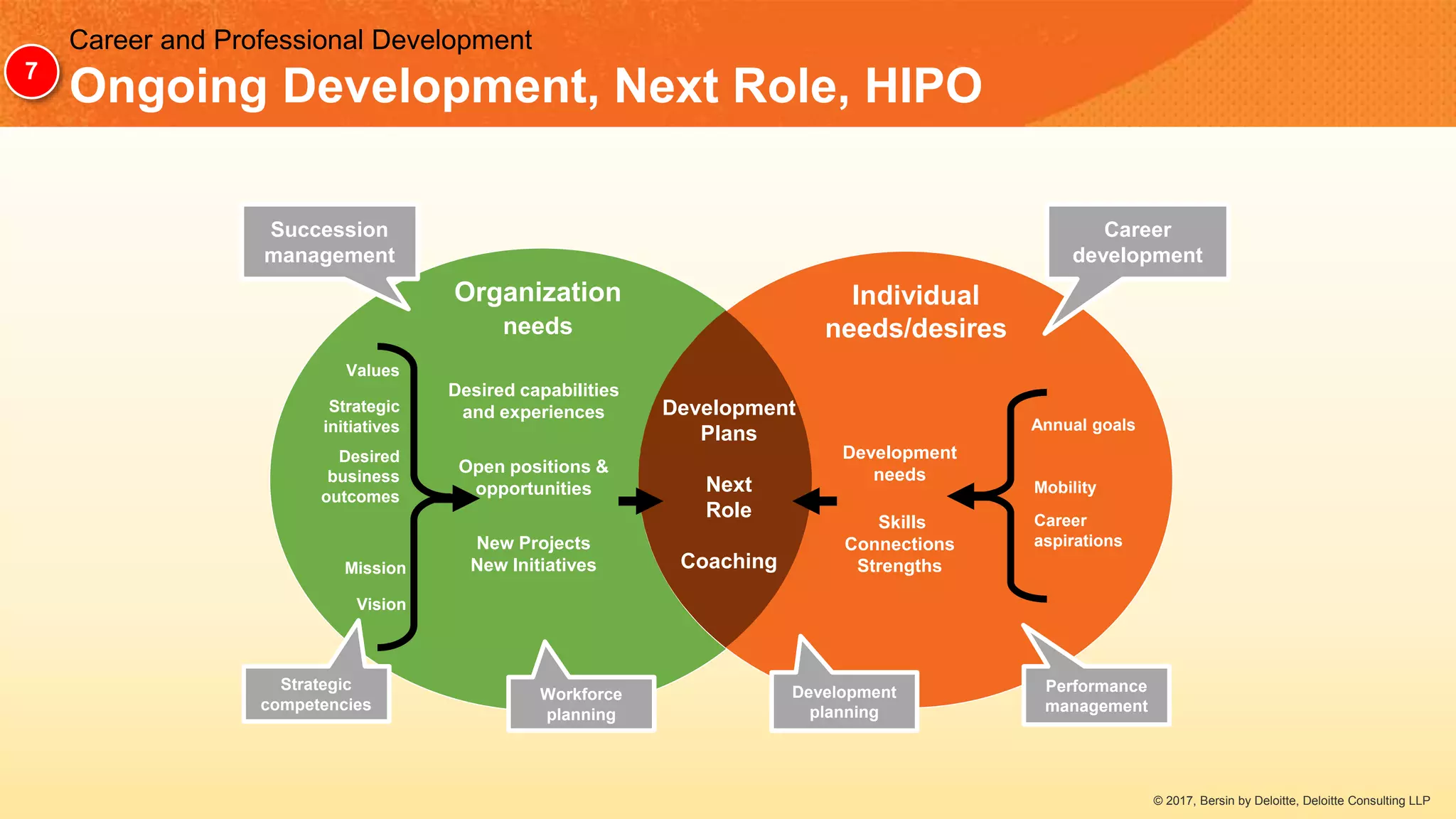 Desired capabilities
and experiences
Open positions &
opportunities
New Projects
New Initiatives
Individual
needs/desires
Vision
Strategic
initiatives
Desired
business
outcomes
Values
Mission
Organization
needs
Mobility
Skills
Connections
Strengths
Development
needs
Career
aspirations
Annual goals
Succession
management
Career
development
Development
Plans
Next
Role
Coaching
Strategic
competencies
Workforce
planning
Performance
management
Development
planning
Career and Professional Development
Ongoing Development, Next Role, HIPO7
© 2017, Bersin by Deloitte, Deloitte Consulting LLP
 