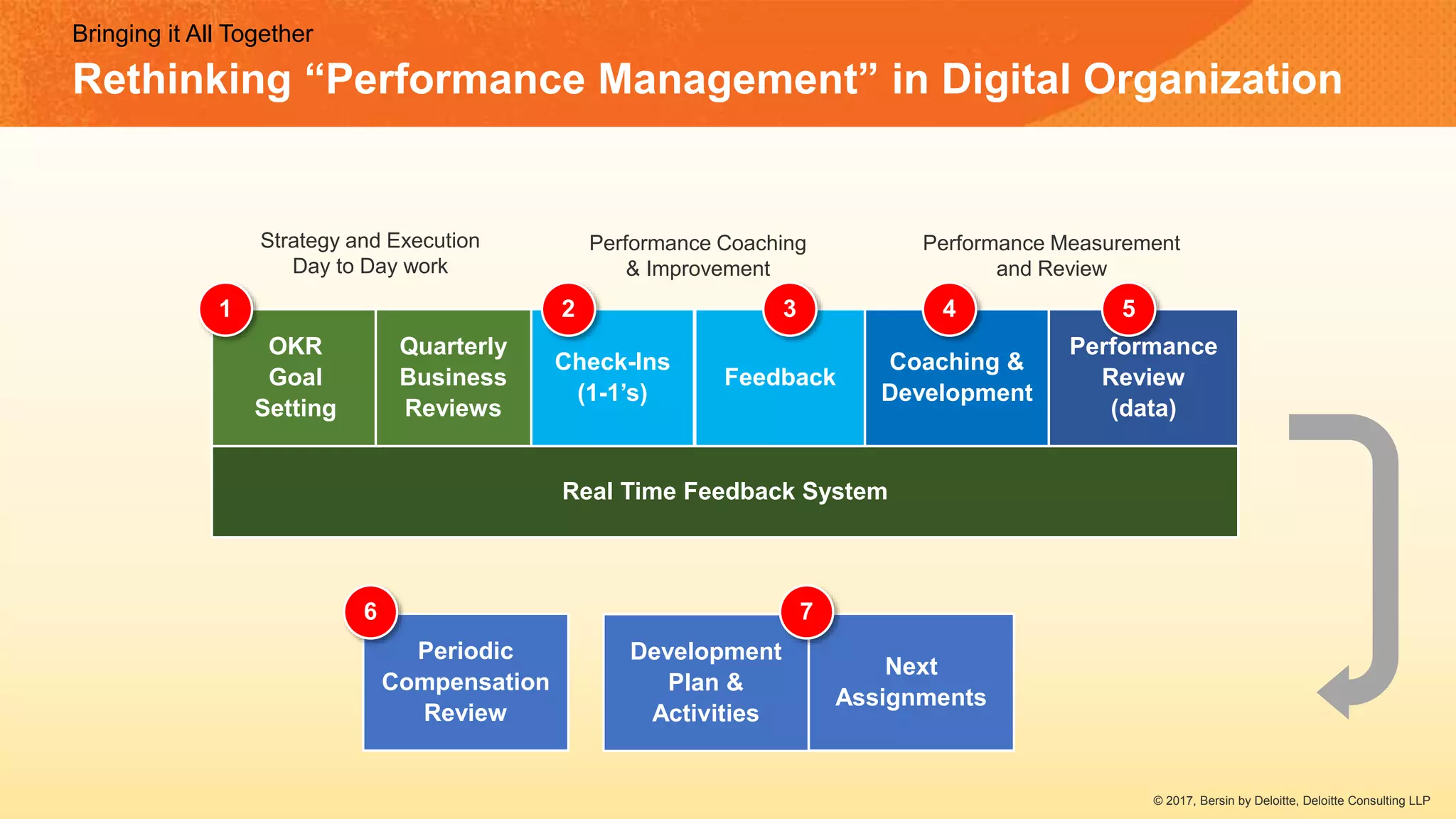 Rethinking “Performance Management” in Digital Organization
Real Time Feedback System
OKR
Goal
Setting
Check-Ins
(1-1’s)
Feedback
Coaching &
Development
Performance
Review
(data)
Bringing it All Together
Periodic
Compensation
Review
Development
Plan &
Activities
Next
Assignments
Strategy and Execution
Day to Day work
Performance Coaching
& Improvement
Quarterly
Business
Reviews
Performance Measurement
and Review
1 2 3 4 5
6 7
© 2017, Bersin by Deloitte, Deloitte Consulting LLP
 